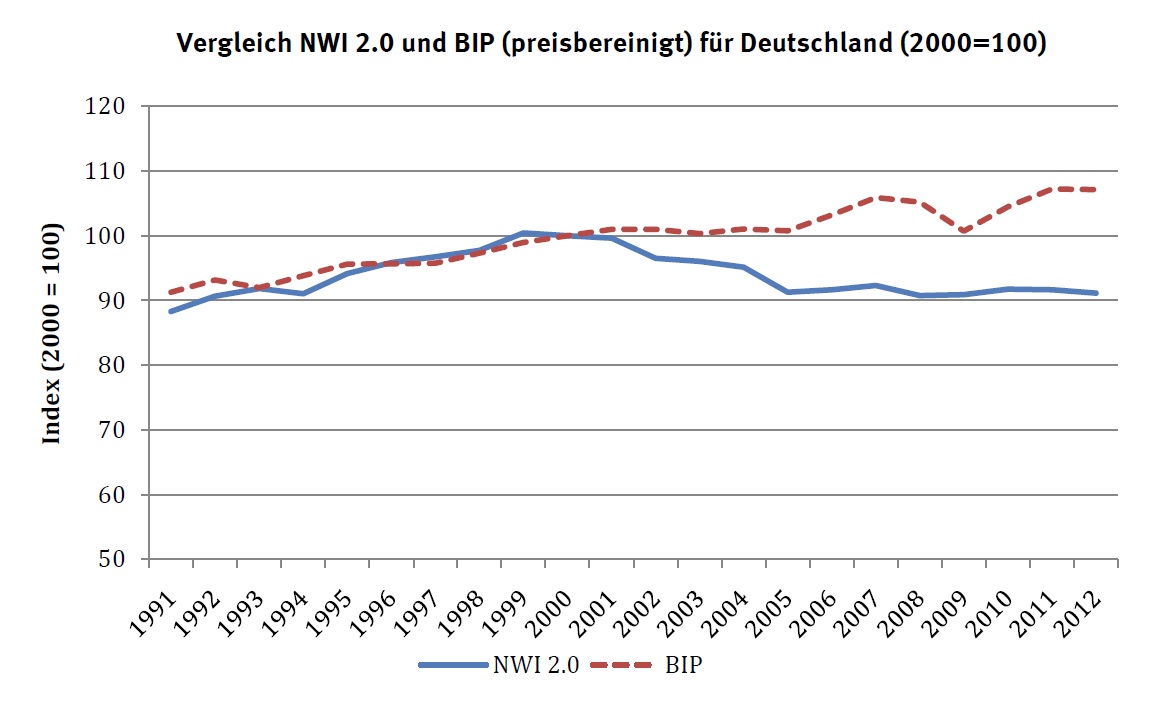 Vergleich der Entwicklung von NWI und BIP