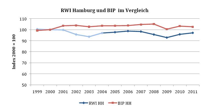 RWI und BIP Hamburg