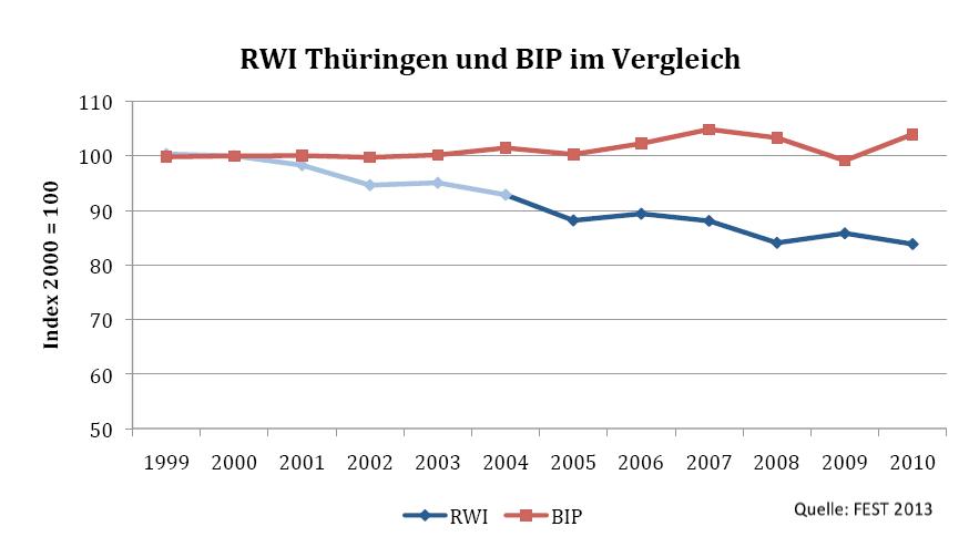 RWI und BIP Thueringen
