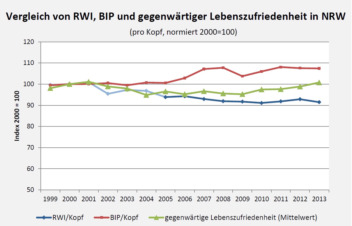 Vergleich von RWI, BIP und Lebenszufriedenheit